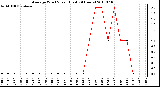 Milwaukee Weather Average Wind Speed (Last 24 Hours)