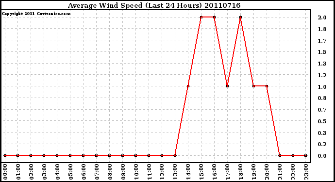 Milwaukee Weather Average Wind Speed (Last 24 Hours)