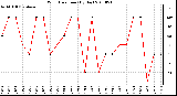 Milwaukee Weather Wind Direction (By Day)