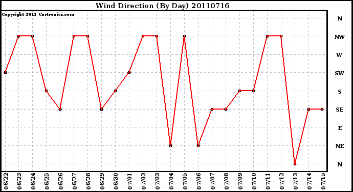 Milwaukee Weather Wind Direction (By Day)