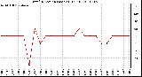 Milwaukee Weather Wind Direction (Last 24 Hours)