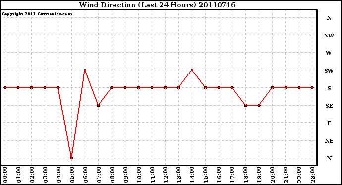 Milwaukee Weather Wind Direction (Last 24 Hours)