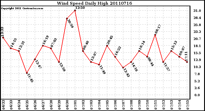 Milwaukee Weather Wind Speed Daily High