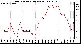 Milwaukee Weather Wind Speed Hourly High (Last 24 Hours)