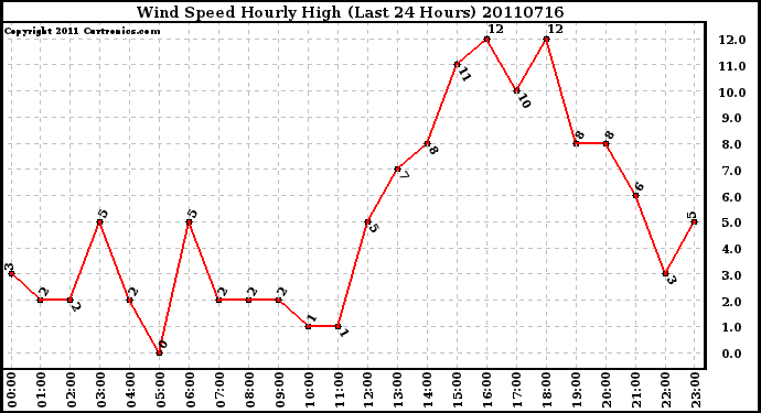 Milwaukee Weather Wind Speed Hourly High (Last 24 Hours)