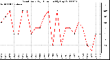 Milwaukee Weather Wind Daily High Direction (By Day)