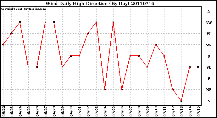 Milwaukee Weather Wind Daily High Direction (By Day)