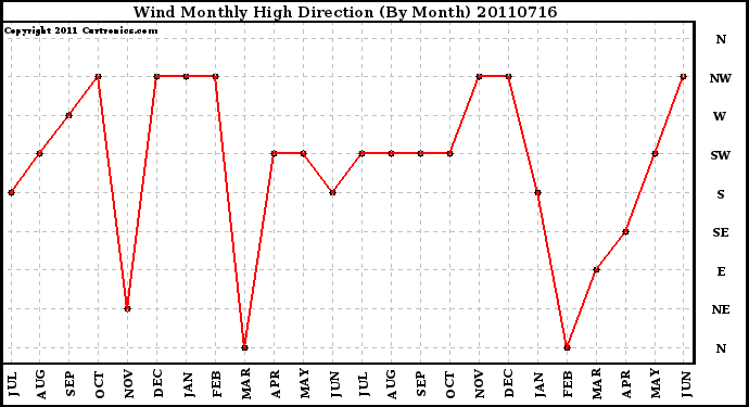 Milwaukee Weather Wind Monthly High Direction (By Month)