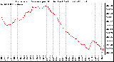 Milwaukee Weather Barometric Pressure per Minute (Last 24 Hours)