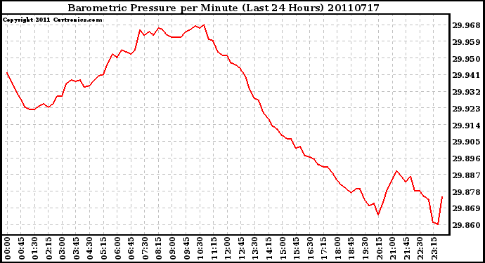 Milwaukee Weather Barometric Pressure per Minute (Last 24 Hours)