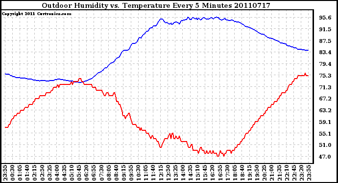 Milwaukee Weather Outdoor Humidity vs. Temperature Every 5 Minutes