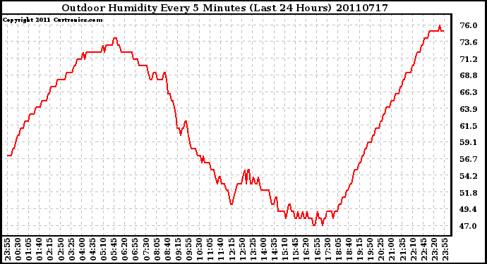 Milwaukee Weather Outdoor Humidity Every 5 Minutes (Last 24 Hours)