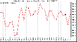 Milwaukee Weather Solar Radiation Avg per Day W/m2/minute