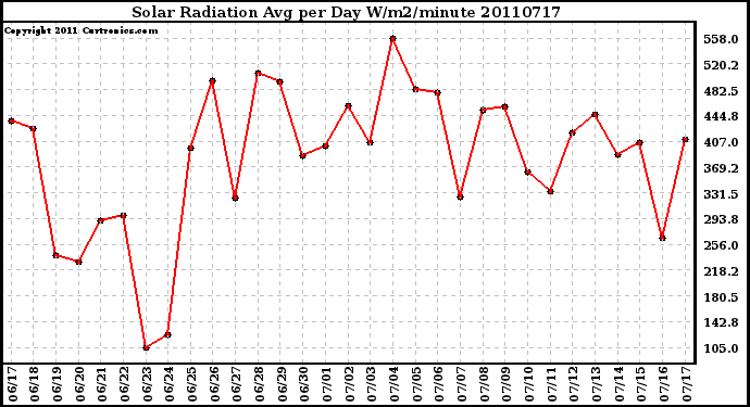 Milwaukee Weather Solar Radiation Avg per Day W/m2/minute