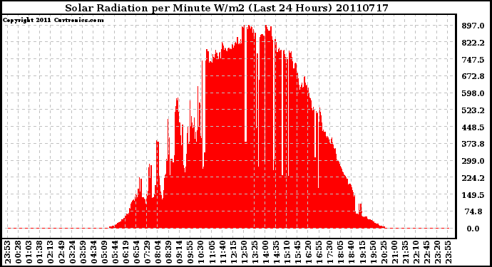 Milwaukee Weather Solar Radiation per Minute W/m2 (Last 24 Hours)