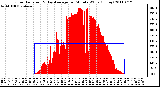 Milwaukee Weather Solar Radiation & Day Average per Minute W/m2 (Today)