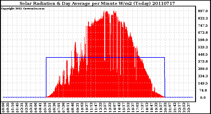 Milwaukee Weather Solar Radiation & Day Average per Minute W/m2 (Today)