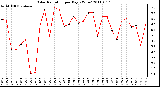 Milwaukee Weather Solar Radiation per Day KW/m2