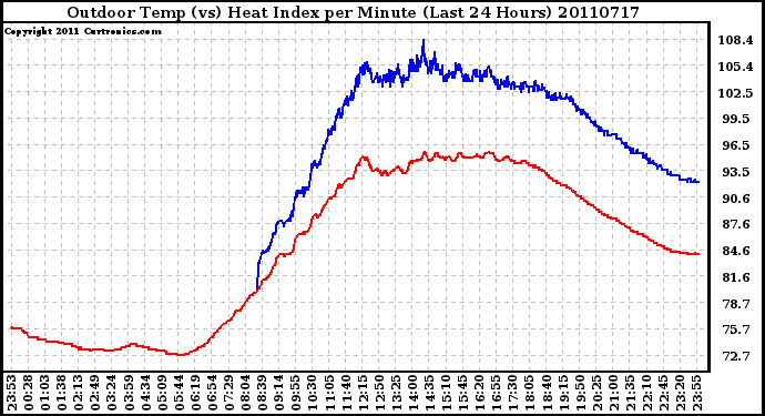 Milwaukee Weather Outdoor Temp (vs) Heat Index per Minute (Last 24 Hours)