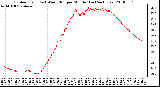 Milwaukee Weather Outdoor Temp (vs) Wind Chill per Minute (Last 24 Hours)