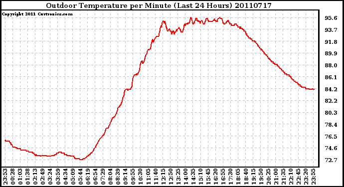 Milwaukee Weather Outdoor Temperature per Minute (Last 24 Hours)