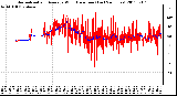 Milwaukee Weather Normalized and Average Wind Direction (Last 24 Hours)