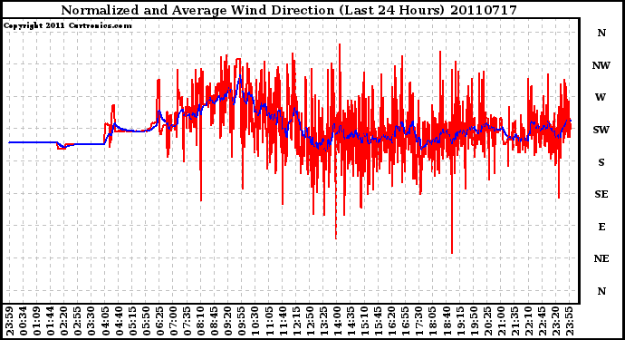 Milwaukee Weather Normalized and Average Wind Direction (Last 24 Hours)