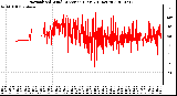 Milwaukee Weather Normalized Wind Direction (Last 24 Hours)