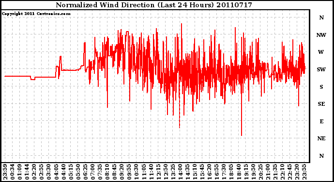 Milwaukee Weather Normalized Wind Direction (Last 24 Hours)