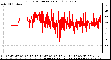 Milwaukee Weather Wind Direction (Last 24 Hours)