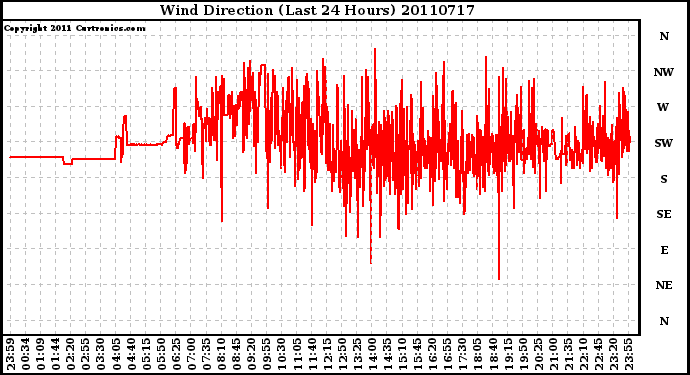 Milwaukee Weather Wind Direction (Last 24 Hours)