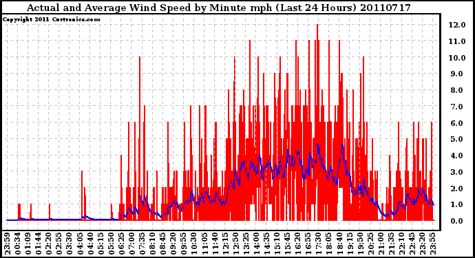 Milwaukee Weather Actual and Average Wind Speed by Minute mph (Last 24 Hours)