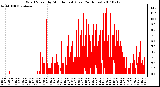 Milwaukee Weather Wind Speed by Minute mph (Last 24 Hours)