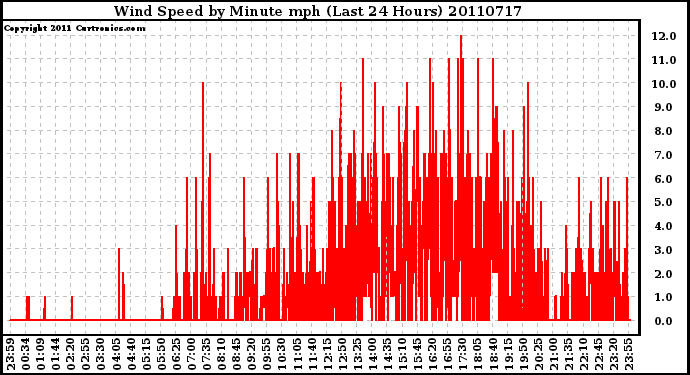 Milwaukee Weather Wind Speed by Minute mph (Last 24 Hours)