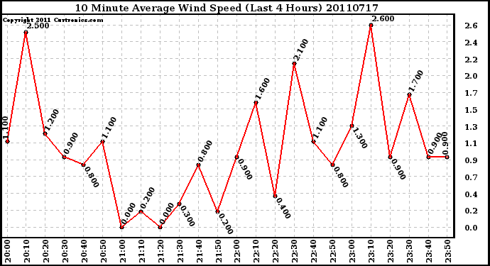 Milwaukee Weather 10 Minute Average Wind Speed (Last 4 Hours)