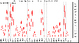 Milwaukee Weather Wind Speed by Minute mph (Last 1 Hour)