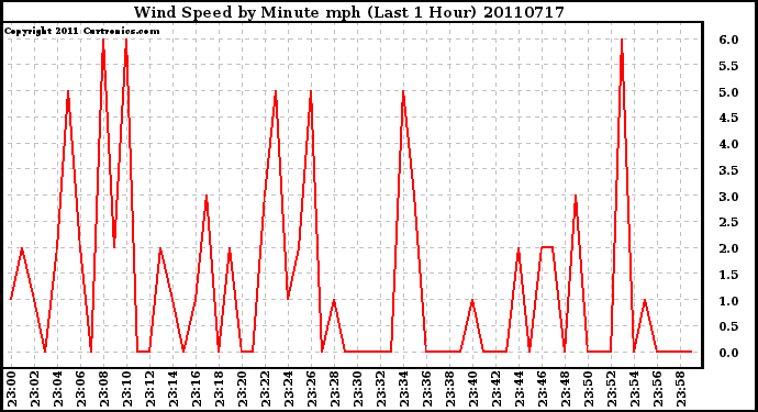 Milwaukee Weather Wind Speed by Minute mph (Last 1 Hour)