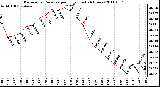 Milwaukee Weather Barometric Pressure per Hour (Last 24 Hours)