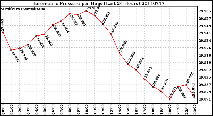 Milwaukee Weather Barometric Pressure per Hour (Last 24 Hours)