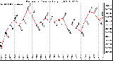 Milwaukee Weather Barometric Pressure Daily High