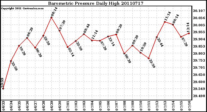 Milwaukee Weather Barometric Pressure Daily High