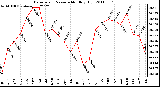 Milwaukee Weather Barometric Pressure Monthly High