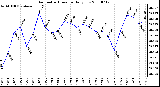 Milwaukee Weather Barometric Pressure Daily Low