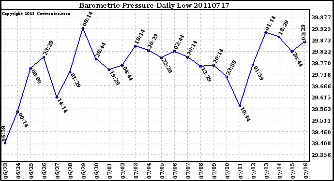 Milwaukee Weather Barometric Pressure Daily Low