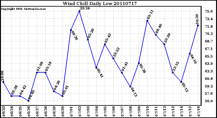 Milwaukee Weather Wind Chill Daily Low