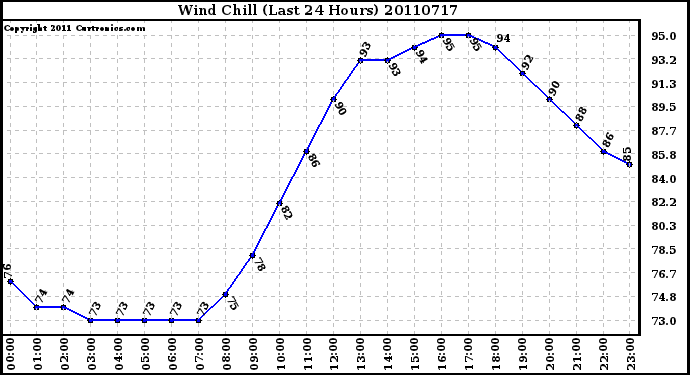 Milwaukee Weather Wind Chill (Last 24 Hours)