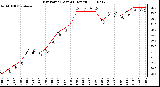 Milwaukee Weather Dew Point (Last 24 Hours)