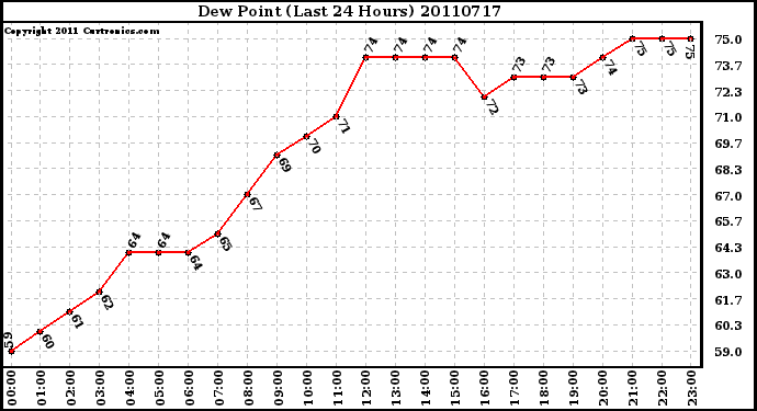 Milwaukee Weather Dew Point (Last 24 Hours)