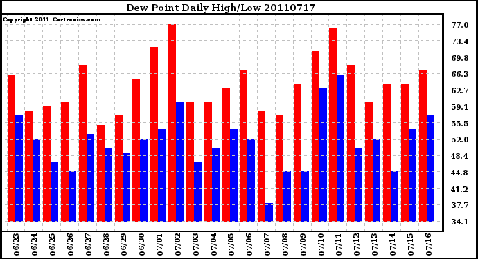 Milwaukee Weather Dew Point Daily High/Low