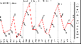 Milwaukee Weather Dew Point Daily High